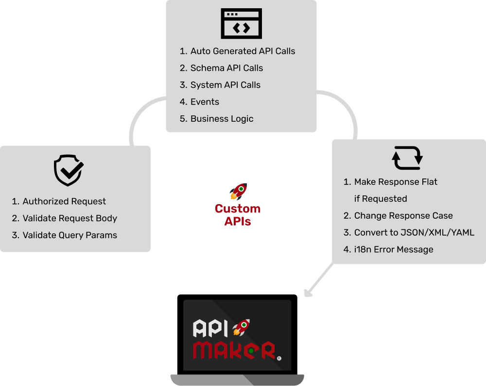 API Maker Custom API