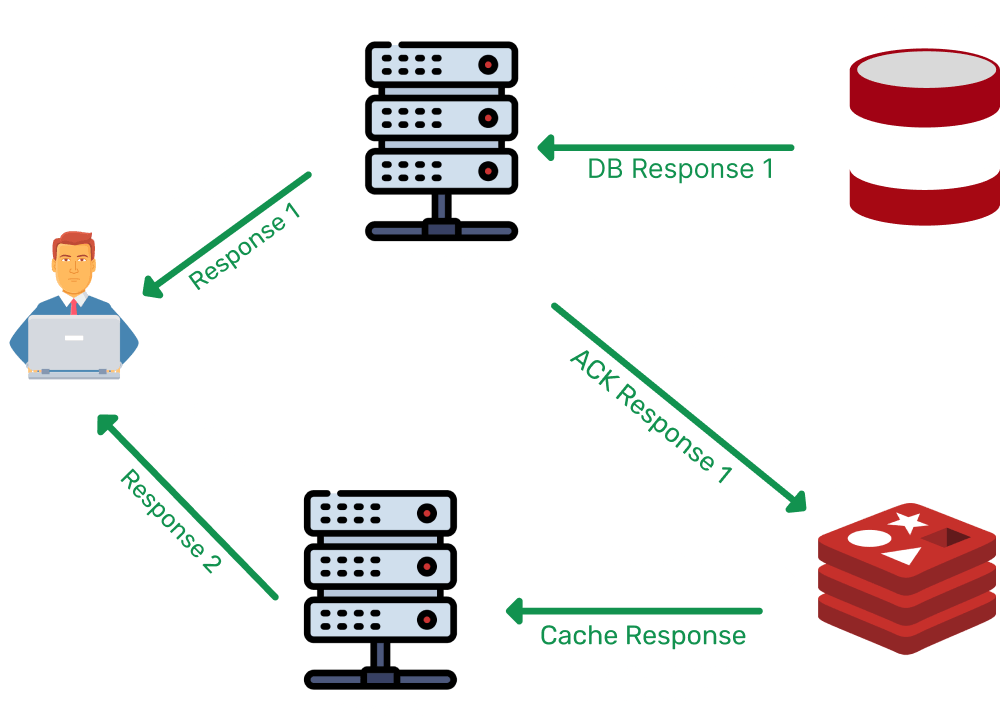 Automatic Caching