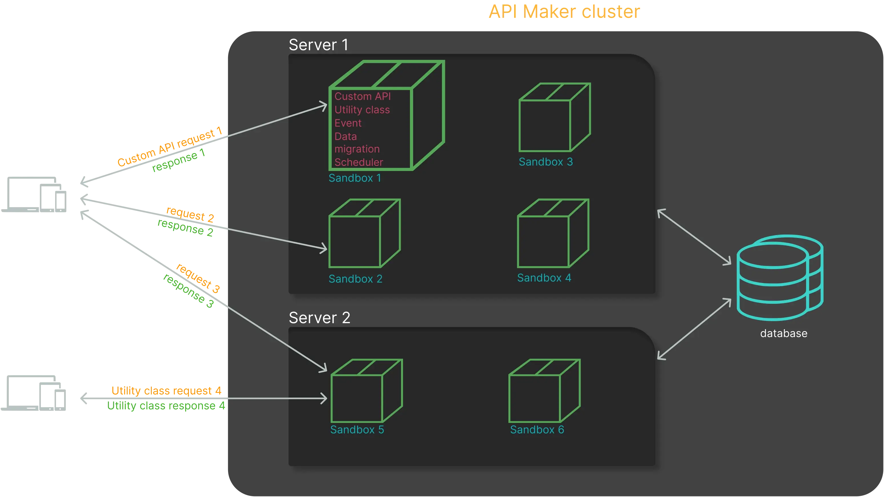 Execute all code in secure and well managed sandbox environment