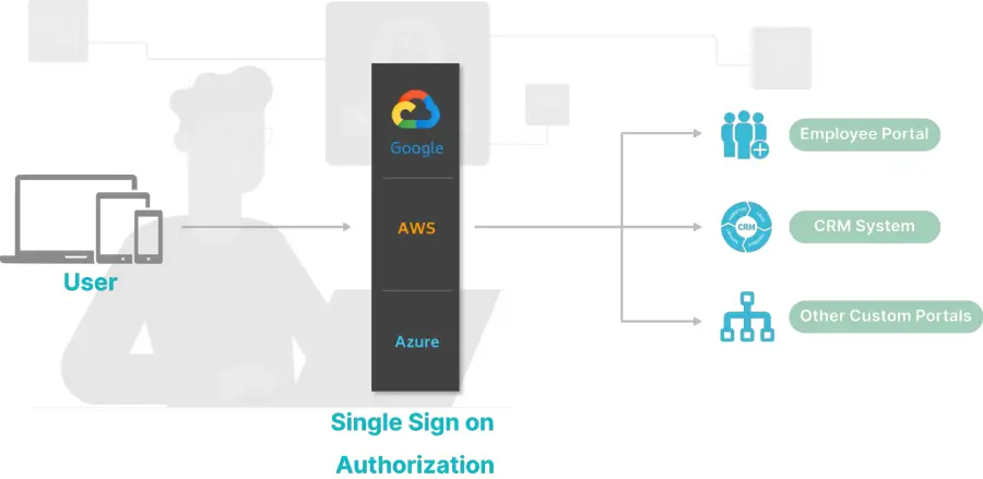 Single sign-on for organization