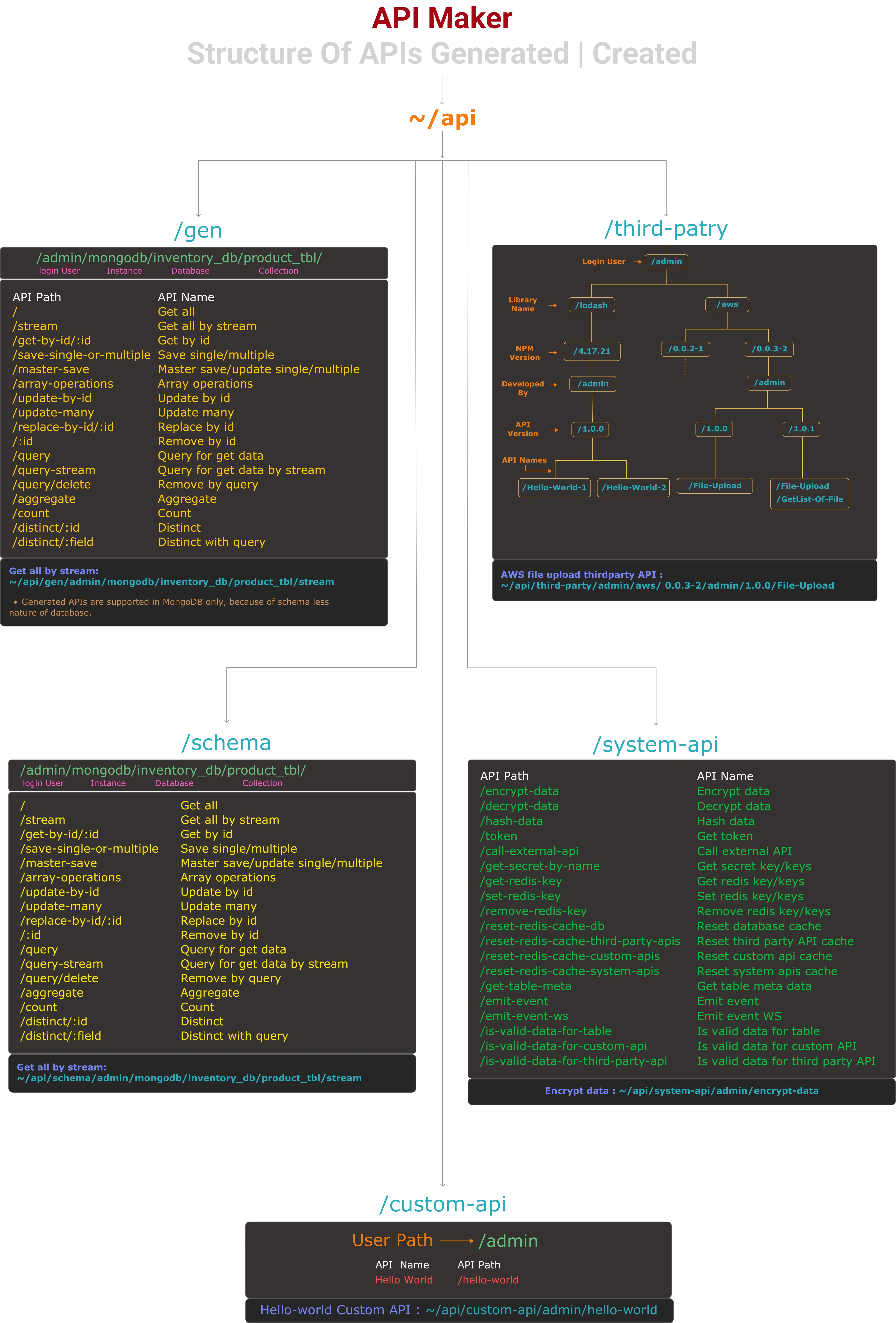 Execute all code in secure and well managed sandbox environment